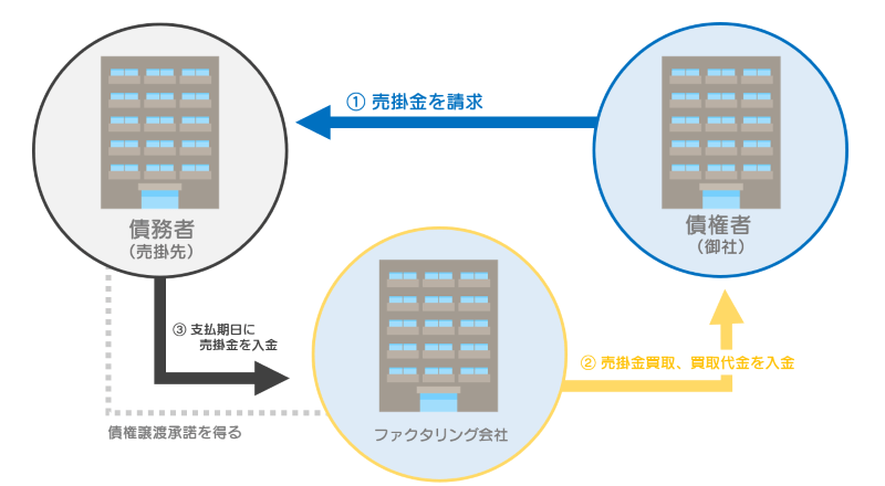 ファクタリング 仕組み