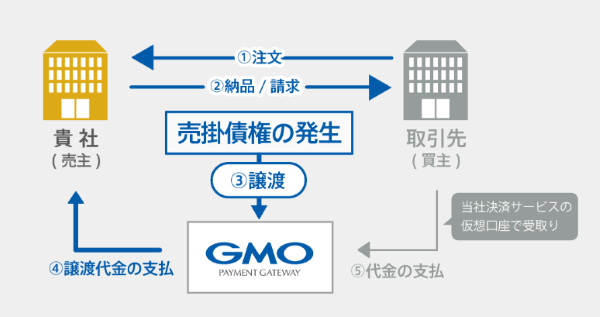GMO BtoB早払い