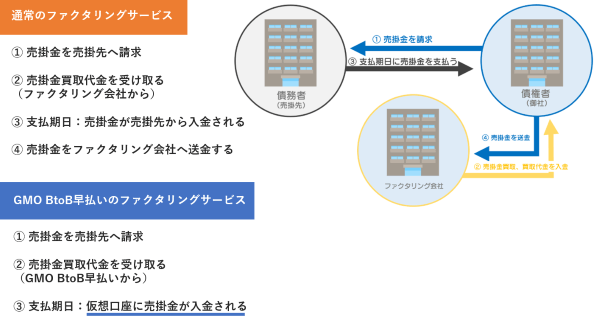 GMO BtoB早払い