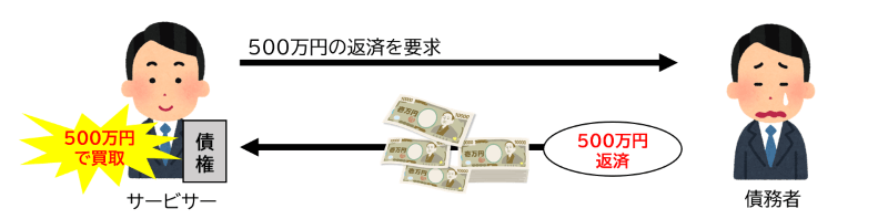 債権買取