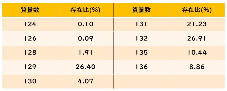 化学クイズ キセノンの同位体のなかの異常な存在比を考える問題 化学徒の備忘録 かがろく 化学系ブログ