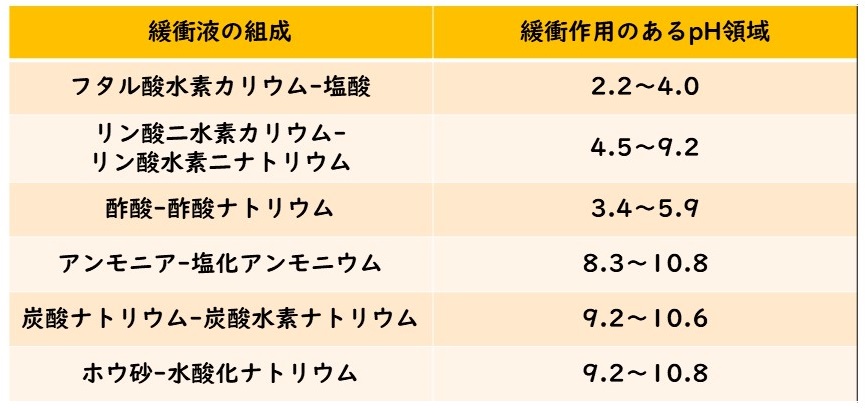 緩衝液 その原理と選び方・作り方』（澤田 清,大森 大二郎）｜講談社