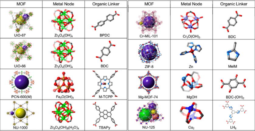 有機金属構造体(MOF)の合成方法の概要 - 化学徒の備忘録(かが