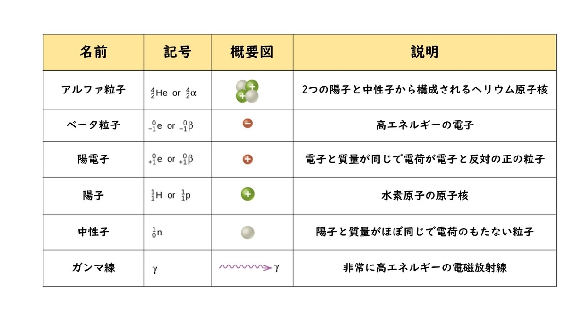 原子核反応式 – α n 反応 – POGOOA