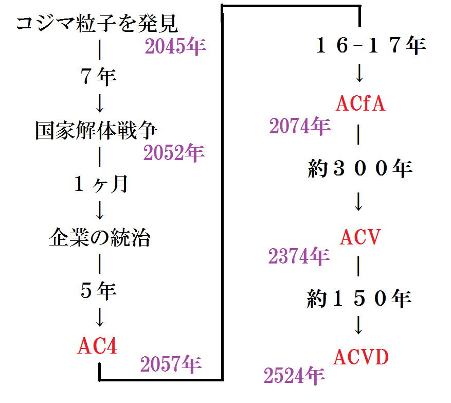 現実世界とacの未来 Armored Core4 Vd考察 世界観警察