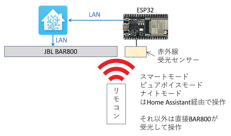 サウンドバーJBL BAR 800(2): Home Assistantでスマートモードを