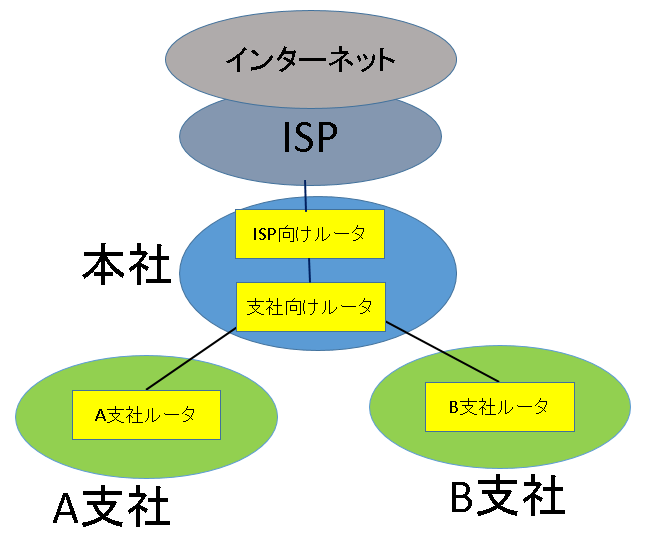 ネットーワーク構成とルータ配置