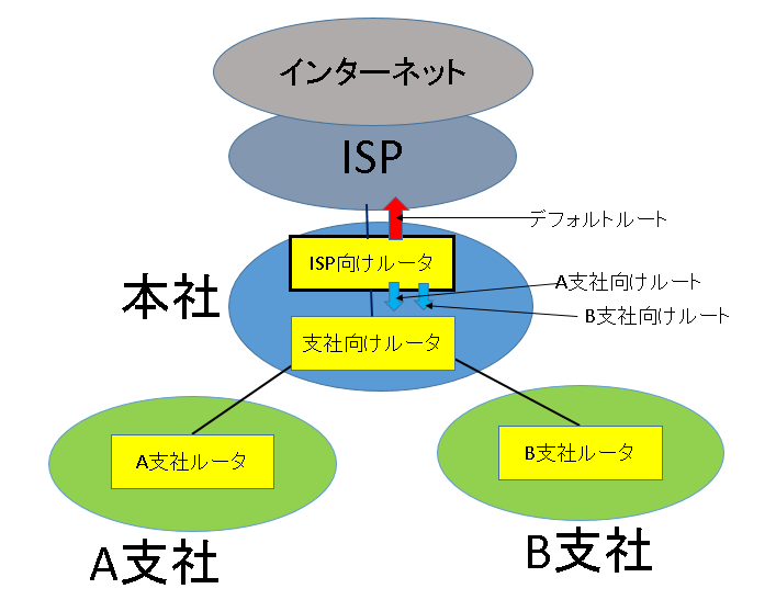 ISPむけルータ設定