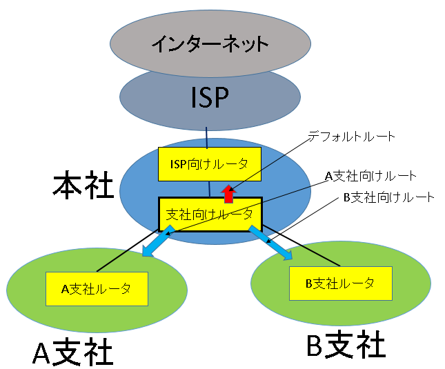 支社向けルータの設定