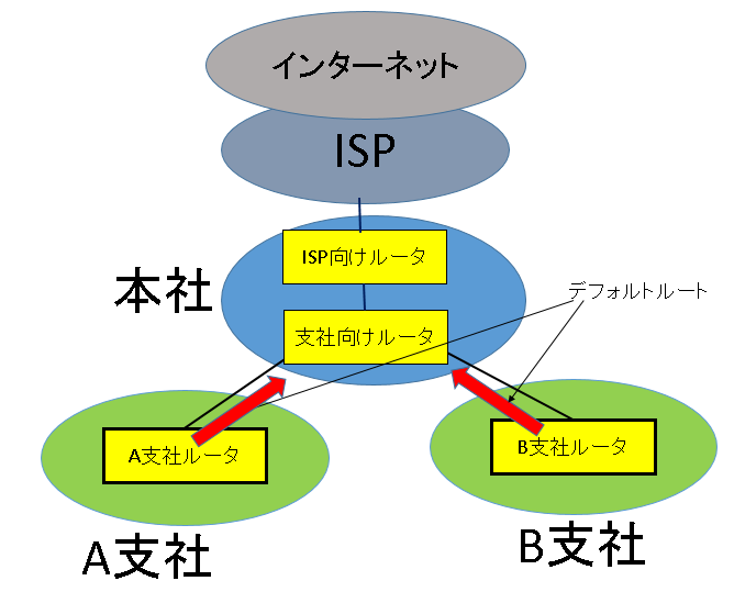 A支社/B支社ルータの設定