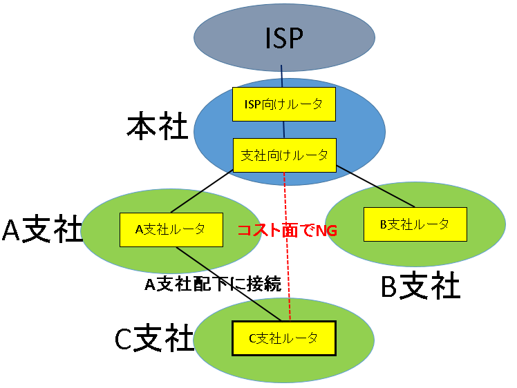 C支社の接続