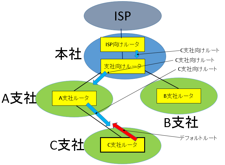 C支社向けルーティング設定の追加