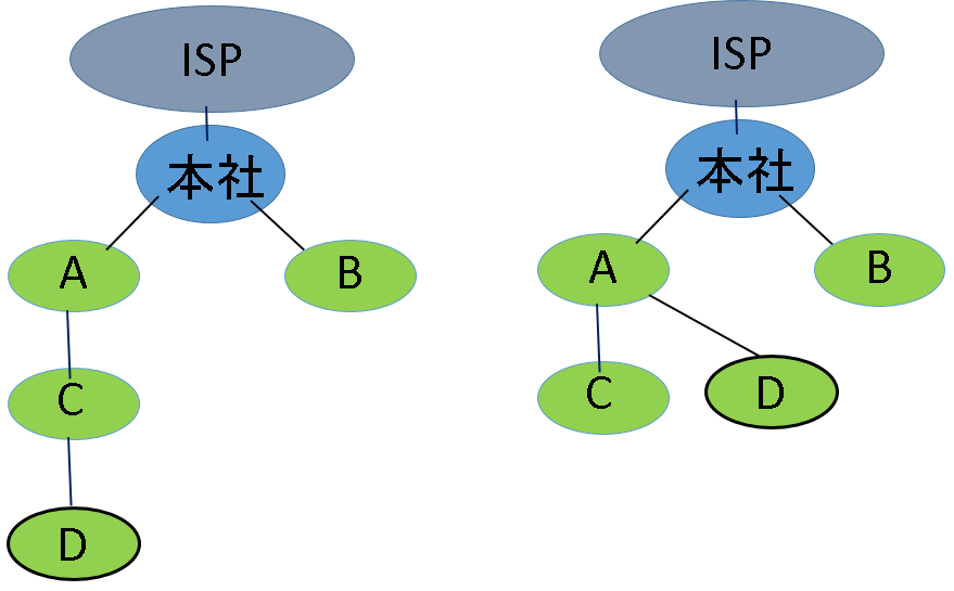 D支社をどこに接続するか?