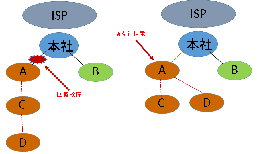回線故障や停電で大きな影響が出る