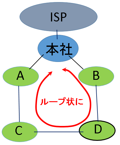 D支社とB支社/C支社に接続し、ループ状に