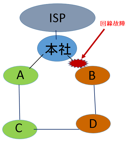 本社とB支社間の回線故障で、B支社、D支社業務に支障発生