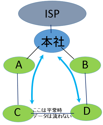 平常時の通信データの流れ方