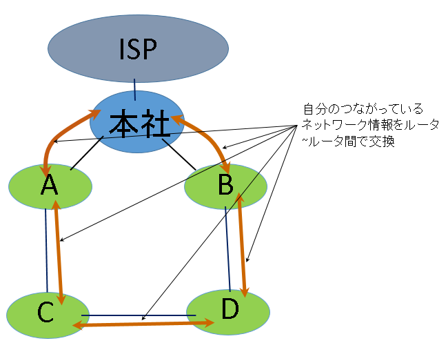 ルータ～ルータ間でネットワーク情報を自動交換