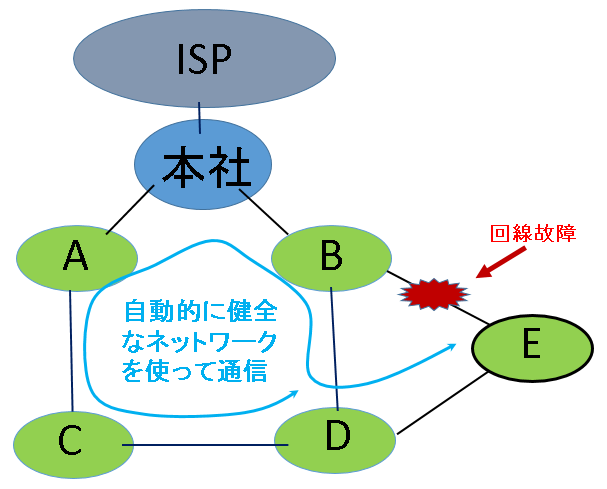 回線故障時も自動的に迂回して通信を継続