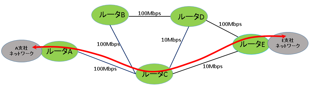 RIPは経由するルータの数(ホップ数)で最適経路を決定する