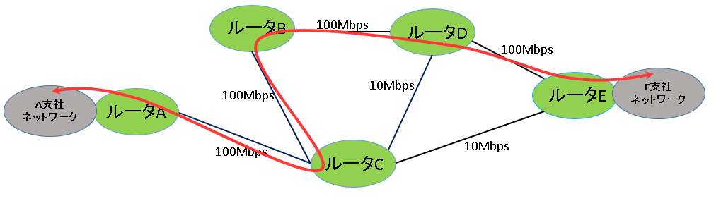 OSPFは経由する回線の太さも最適経路の決定に反映される