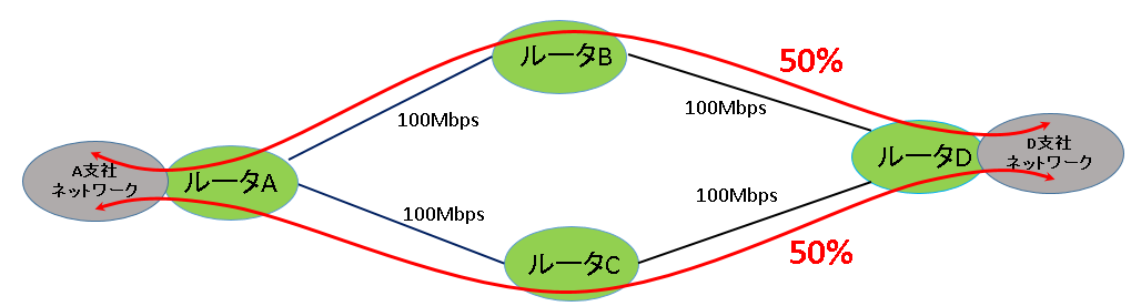 OSPFは途中の回線が同じ太さなら不可分散も可能