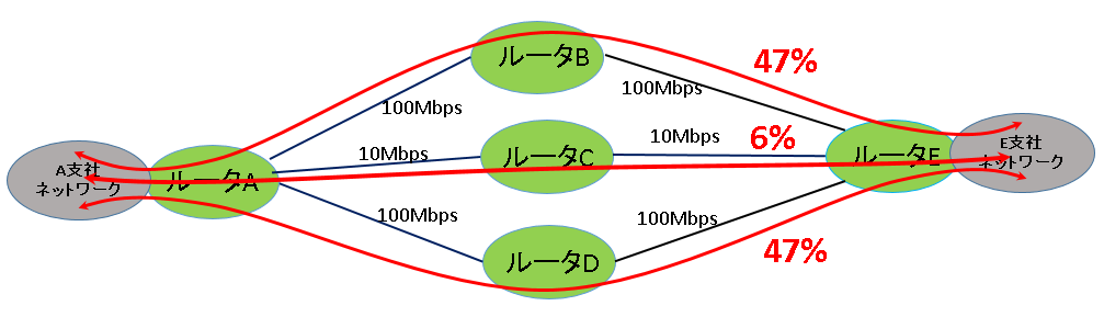 EIGRPの不等コストロードバランシング