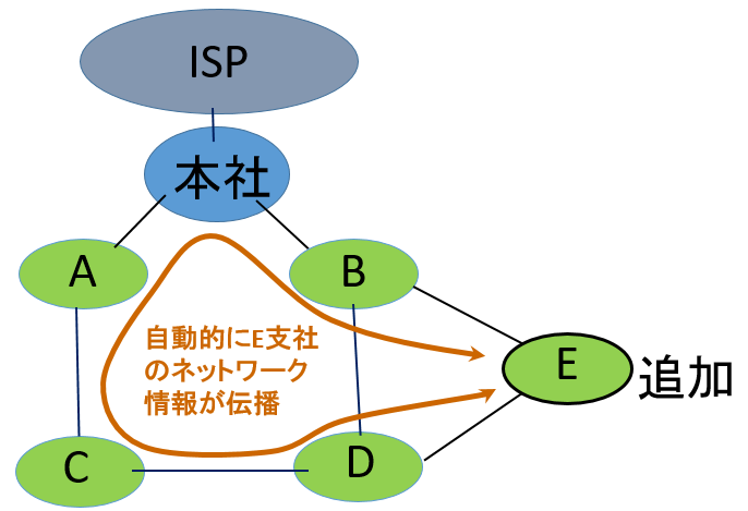 支社の追加もらくらく