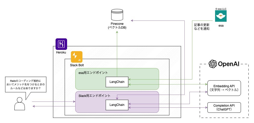 さえずりシステム構成