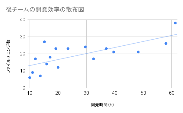後チームの開発効率の散布図