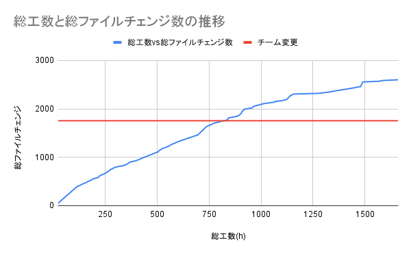 総工数と総ファイルチェンジ数の推移