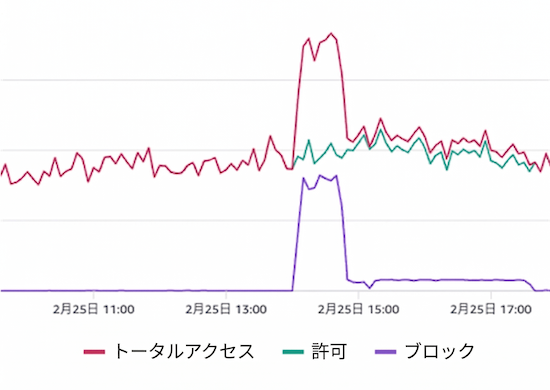 実際の検知事例