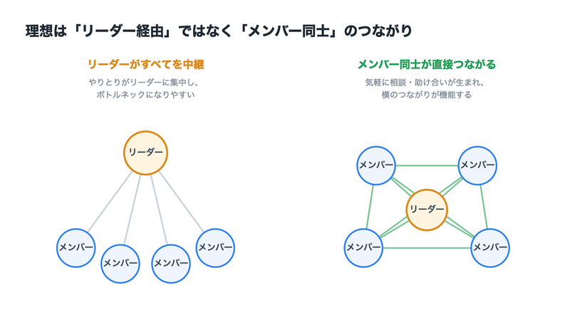 リーダー経由とメンバー同士のつながりの対比
