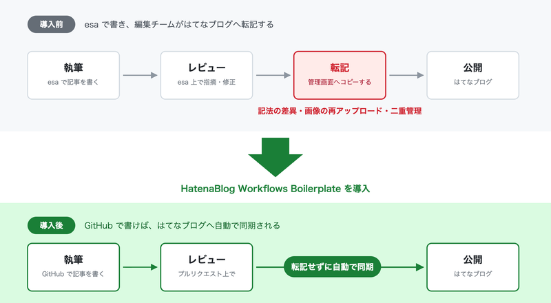 導入前と導入後の記事公開フロー