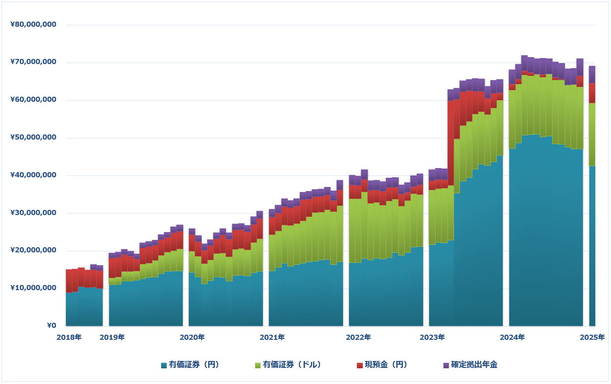 2025年1月】資産運用結果 前月比△2.8% 日本株を売りPFを大幅に見直した1ヵ月でした - 【24/7】高配当株とかマイレージとか車とか【独り言】