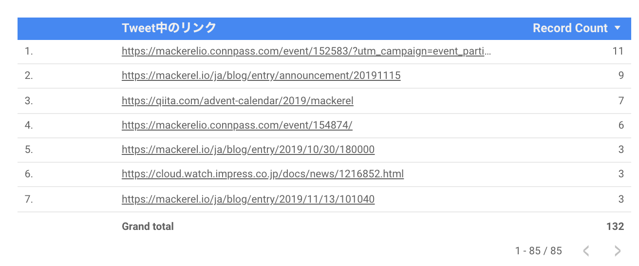 言及数が多いURL一覧