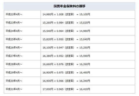 国民年金の保険料の推移