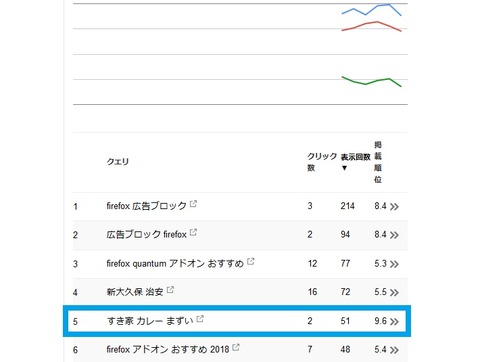 検索アナリティクスのクエリ上位