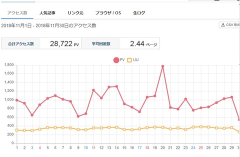 2018年11月の月間アクセス数