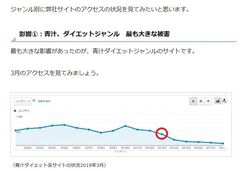 Googleのコアアップデートによるダイエット食品サイトの影響力