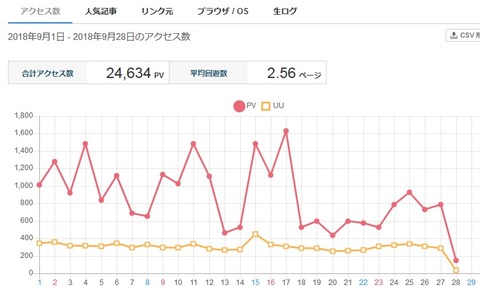 月間アクセス数グラフ