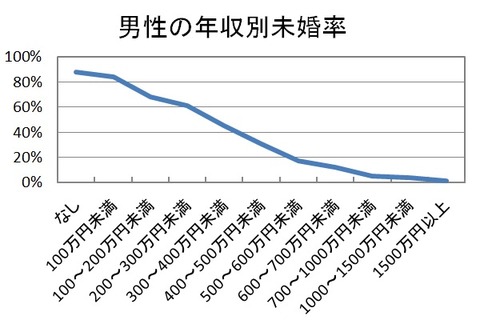 男性の年収と未婚率の関係図