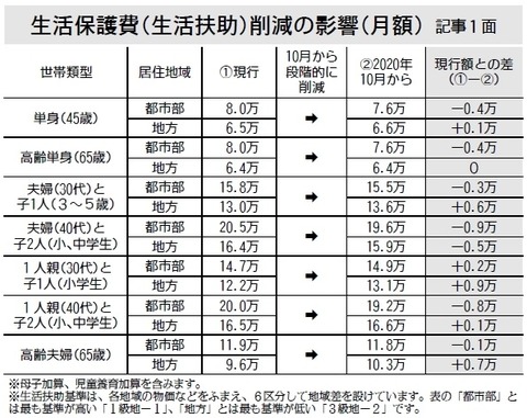 生活保護費の削減額