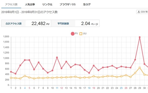 ウチのブログの先月のアクセス数