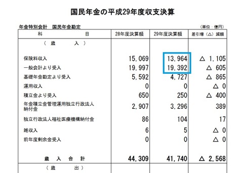 国民年金の平成28、29年度の歳入内訳