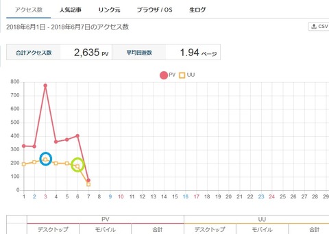今月のアクセス数グラフ