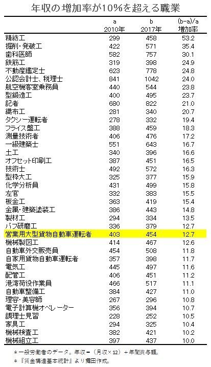 年収の増加率が10%を越える職業リスト