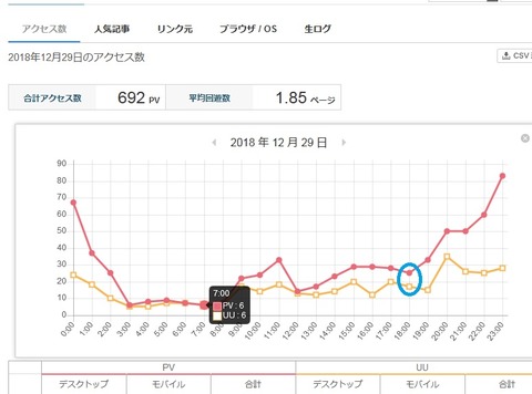 昨日のアクセス数グラフ