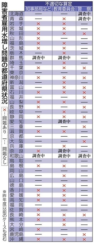 障害者雇用水増し都道府県一覧表