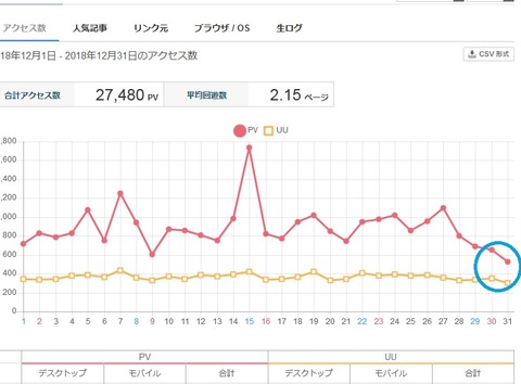 先月の月間アクセス数グラフ